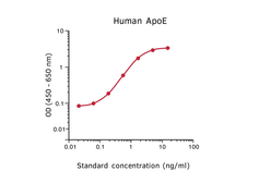 Apolipoprotein E ELISA pair [E276/E887]. GTX03050