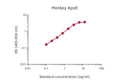 Apolipoprotein E ELISA pair [E981/E887]. GTX03051