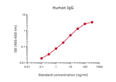 Human IgG ELISA pair [MT91/145/MT78/145]. GTX03064