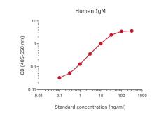 Human IgM ELISA pair [MT11/12/MT22]. GTX03065