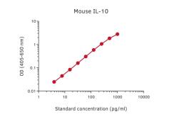 IL10 ELISA pair [MT60/51E6]. GTX03070