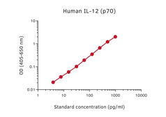 IL-12 p70 ELISA pair [MT86/221/MT704]. GTX03071
