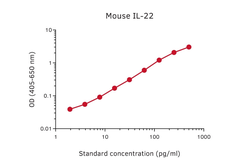 IL22 ELISA pair [MT230/MT231]. GTX03085