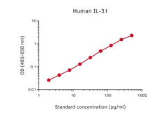 IL31 ELISA pair [MT31/88/MT158]. GTX03089