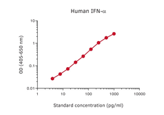 Interferon alpha ELISA pair [MT1/3/5/MT2/4/6]. GTX03097