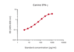 Interferon gamma ELISA pair [MT13/MT166]. GTX03100