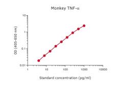 TNF alpha ELISA pair [MT21A8/MT15B15]. GTX03113