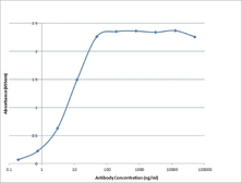 Anti-Mouse anti Pig IgA antibody [K60 1F1] used in ELISA (ELISA). GTX03415