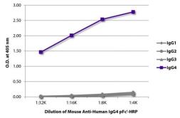 Mouse anti-Human IgG4 pFc' antibody [HP6023] (HRP). GTX03663