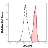 Anti-CD92 antibody [VIM15] (PE) used in Flow cytometry (FACS). GTX03728-08