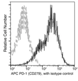 Anti-PD1 antibody [18] (APC) used in Flow cytometry (FACS). GTX03749-07