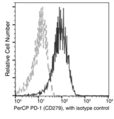 Anti-PD1 antibody [18] (PerCP) used in Flow cytometry (FACS). GTX03749-16