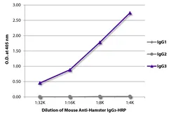 Mouse Anti-Armenian Hamster IgG3 antibody [SB139b] (HRP). GTX04117-01