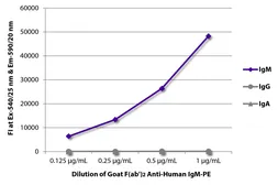 Goat Anti-Human IgM (Mu chain) antibody, F(ab')2 fragment, pre-adsorbed (PE). GTX04121-08