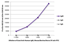 Goat Anti-Human IgM (Mu chain) antibody, pre-adsorbed (FITC). GTX04122-06