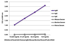 Goat Anti-Human IgM (Mu chain) antibody, pre-adsorbed. GTX04122