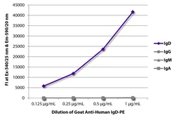Goat Anti-Human IgD (Heavy chain) antibody, pre-adsorbed (PE). GTX04123-08