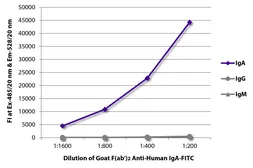 Goat Anti-Human IgA (Heavy chain) antibody, F(ab')2 fragment, pre-adsorbed (FITC). GTX04127-06