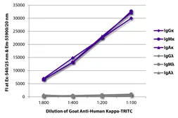 Goat Anti-Human kappa light chain antibody, pre-adsorbed (TRITC). GTX04129-25