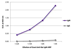 Goat Anti-Rat IgM (Mu chain) antibody, pre-adsorbed (HRP). GTX04137-01