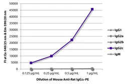 Mouse Anti-Rat IgG2c antibody [2C8F1] (PE). GTX04142-08