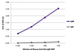 Mouse Anti-Rat IgM antibody [M2A1] (HRP). GTX04143-01