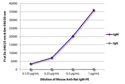 Mouse Anti-Rat IgM antibody [M2A1] (PE). GTX04143-08