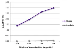 Mouse Anti-Rat kappa light chain antibody [K4F5] (HRP). GTX04145-01