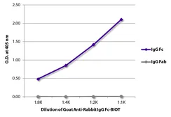 Goat Anti-Rabbit IgG (Fc) antibody, pre-adsorbed (Biotin). GTX04148-02