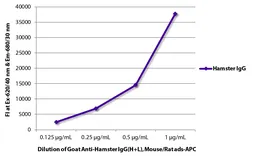 Goat Anti-Golden Syrian Hamster IgG antibody, pre-adsorbed (APC). GTX04160-07