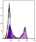 Goat Anti-Golden Syrian Hamster IgG antibody, F(ab')2 fragment, pre-adsorbed (FITC). GTX04161-06