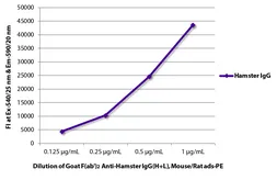 Goat Anti-Golden Syrian Hamster IgG antibody, F(ab')2 fragment, pre-adsorbed (PE). GTX04161-08