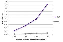 Mouse Anti-Chicken IgM antibody [M-1] (Biotin). GTX04172-02