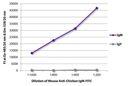 Mouse Anti-Chicken IgM antibody [M-1] (FITC). GTX04172-06