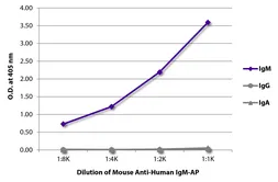 Mouse Anti-Human IgM antibody [SA-DA4] (AP). GTX04176-03