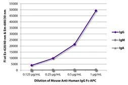 Mouse Anti-Human IgG (Fc) antibody [H2] (APC). GTX04177-07