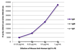 Mouse Anti-Human IgG (Fc) antibody [H2] (PE). GTX04177-08
