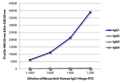 Mouse Anti-Human IgG1 (hinge region) antibody [4E3] (FITC). GTX04178-06