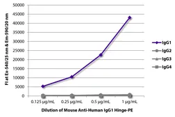 Mouse Anti-Human IgG1 (hinge region) antibody [4E3] (PE). GTX04178-08