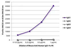 Mouse Anti-Human IgG1 (Fc) antibody [HP6001] (PE). GTX04179-08