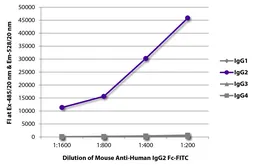 Mouse Anti-Human IgG2 (Fc) antibody [HP6002] (FITC). GTX04180-06