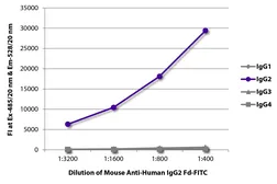 Mouse Anti-Human IgG2 (Fd) antibody [HP6014] (FITC). GTX04181-06