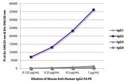 Mouse Anti-Human IgG2 (Fd) antibody [HP6014] (PE). GTX04181-08