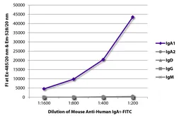 Mouse Anti-Human IgA1 (Fc) antibody [B3506B4] (FITC). GTX04182-06