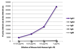 Mouse Anti-Human IgA1 (Fc) antibody [B3506B4] (PE). GTX04182-08