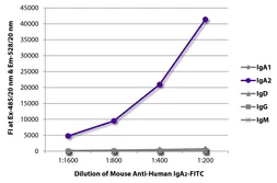 Mouse Anti-Human IgA2 (Fc) antibody [A9604D2] (FITC). GTX04183-06