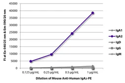 Mouse Anti-Human IgA2 (Fc) antibody [A9604D2] (PE). GTX04183-08