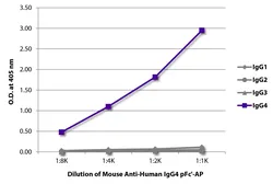 Mouse Anti-Human IgG4 (pFc') antibody [HP6023] (AP). GTX04186-03