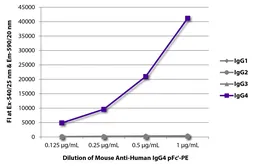 Mouse Anti-Human IgG4 (pFc') antibody [HP6023] (PE). GTX04186-08