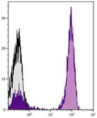 Goat Anti-Mouse IgG1 (Heavy chain) antibody, pre-adsorbed (APC-Cy7). GTX04204-15